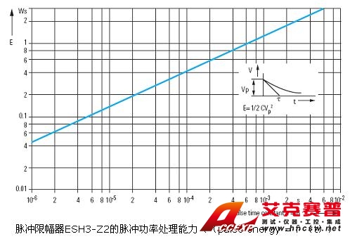 R&S羅德與施瓦茨 ESH3-Z2 脈沖限幅器