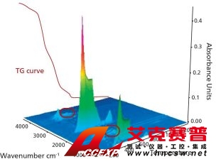 TG FT-IR 3D 光譜