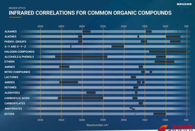 紅外光譜官能團(tuán)對照表——永恒的經(jīng)典還是過時(shí)的工具？