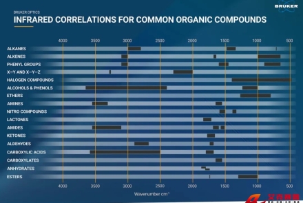 紅外光譜官能團(tuán)對照表——永恒的經(jīng)典還是過時(shí)的工具？