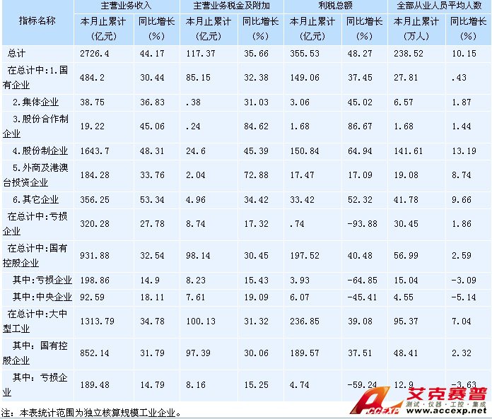 圖為2011年2月湖南省工業(yè)企業(yè)主要經濟效益指標