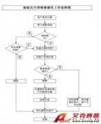 福祿克中國維修服務(wù)工作流程介紹