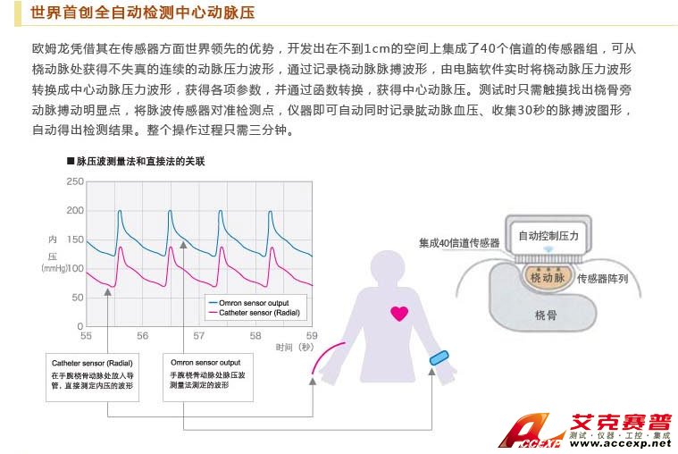 全自動檢測中心動脈壓