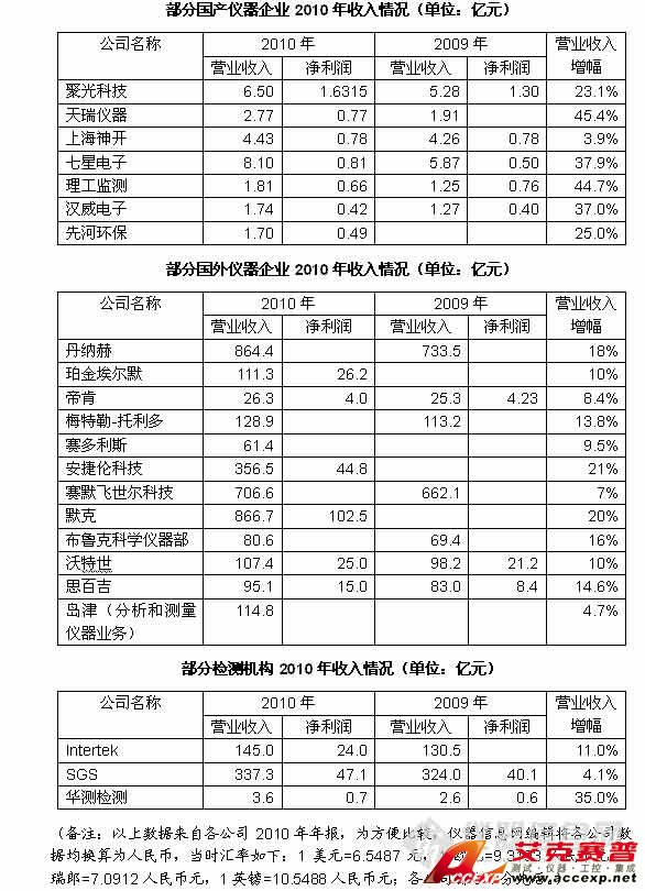 國產(chǎn)儀器品牌企業(yè)和進(jìn)口儀表品牌財務(wù)數(shù)據(jù)對比表