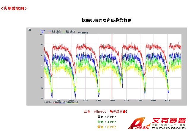 ACCEXP關(guān)于高精度振動噪聲的測量