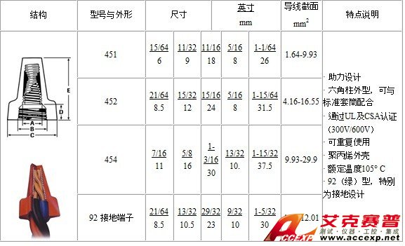 IDEAL Wing-Nut  螺紋旋緊型導線連接器