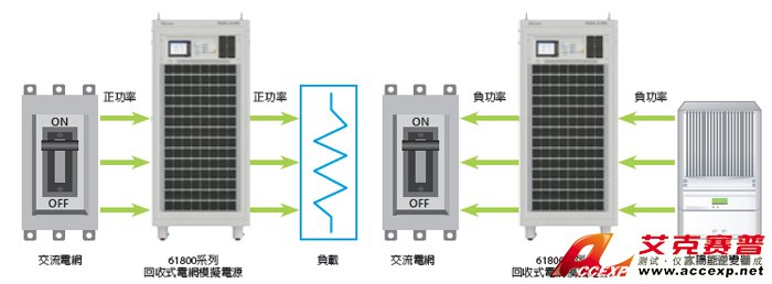 回收式電網(wǎng)模擬電源-主要功能及應用