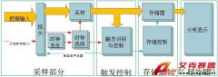 示波器與邏輯分析儀應該選哪個？