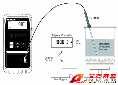 便攜式溫度測量