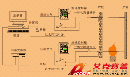 ACCEXP DR-ISIR 爐內(nèi)物體段面紅外測(cè)溫系統(tǒng)方案 圖片2