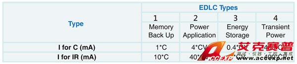 EDLC 測(cè)試條件之應(yīng)用特性分類