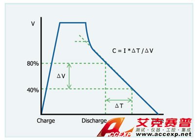 EDLC 容量(Capacitance)測(cè)試曲線