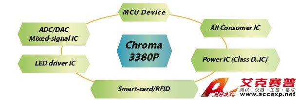 Most Flexible Configuration for Various Devices