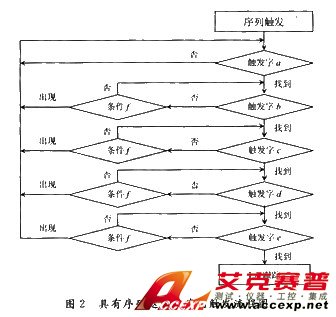 工作過程