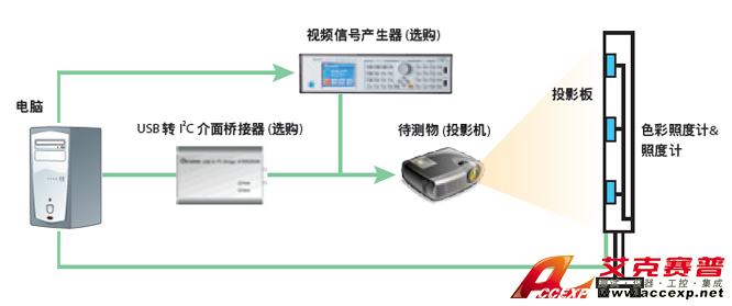 Chroma Model 7600A 前投式投影機(jī)自動(dòng)測試系統(tǒng)圖片