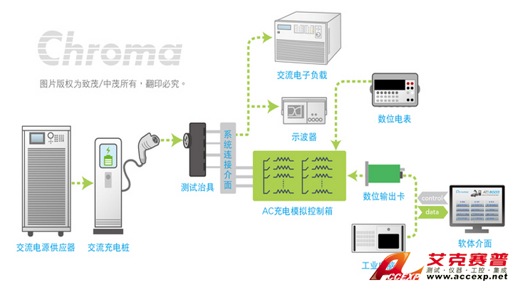 Chroma Model 8000 充電樁自動(dòng)測試系統(tǒng)