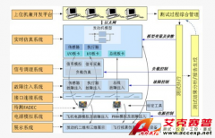 Accexp航空發(fā)動機FADEC控制器開發(fā)測試平臺