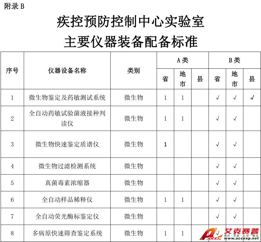 疾控預(yù)防控制中心實驗室儀器配置清單(表)