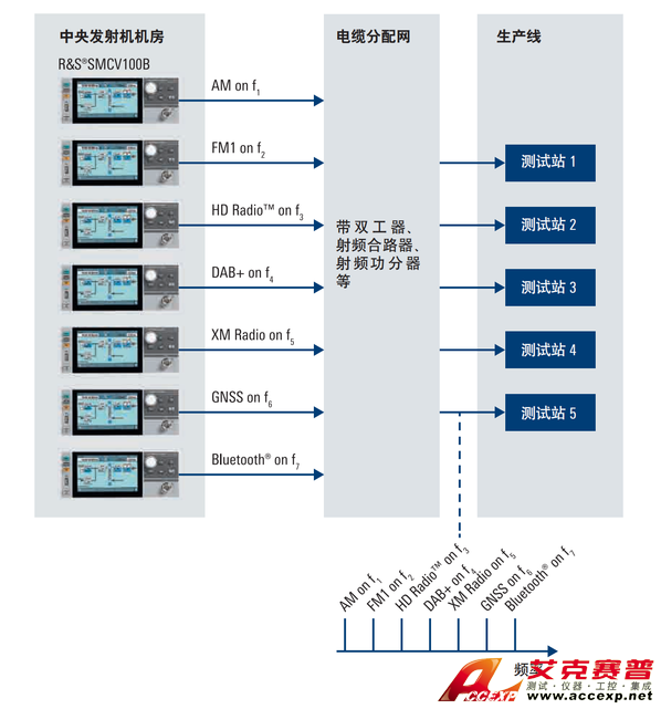 R&S®SMCV100B 中央發(fā)射機機房應(yīng)用和生產(chǎn)線分配