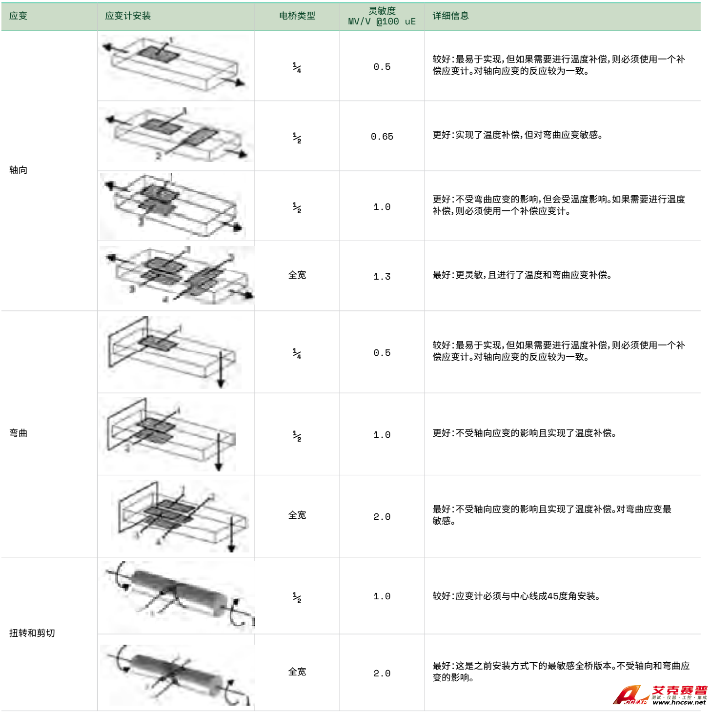 如何選擇合適的應(yīng)變傳感器