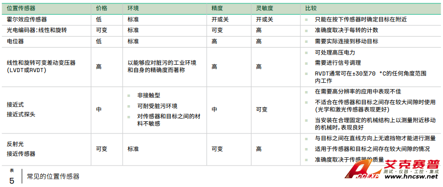 如何選擇位置和位移傳感器