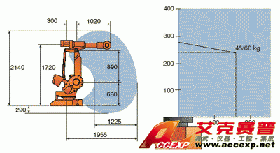 Working range IRB 4400/45 and 4400/60